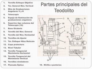 Partes principales del
1.   Tornillo Enfoque Objetivo
2.   Tor. General Mov. Vertical
3.   Mira de Graduaciones
     Angulares V y H                       Teodolito
4.   Telescopio
5.   Espejo de Iluminación de
     graduaciones angulares
6.   Soportes tipo columna del                                18
     Telescopio (16)
7.   Base Giratoria
8.   Tornillo del Mov. General
9.   Tornillo del Mov. Horizontal
10. Tornillos de Ajuste
11. Tor. Enfoque Hilos Retícula
12. Capa protectora
13. Nivel Tubular
14. Tornillo Tangencial
    Movimiento Horizontal
15. Tornillo Tangencial del
    Movimiento Vertical                                            17
                                           16
16. Tornillos niveladores
17. Plomada Óptica                  18. Mirilla o punterías
 
