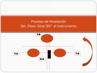 Proceso de Nivelación
      3er. Paso: Girar 90° al instrumento

                T-B




T-A                                     T-A

                  N-A
 