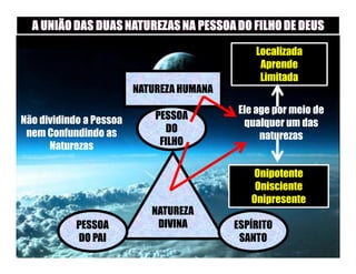 Localizada
                                                Aprende
                                                Limitada
                         NATUREZA HUMANA
                                           Ele age por meio de
Não dividindo a Pessoa       PESSOA
                                            qualquer um das
 nem Confundindo as            DO
                                                naturezas
      Naturezas               FILHO

                                              Onipotente
                                               Onisciente
                                              Onipresente
                            NATUREZA
            PESSOA           DIVINA        ESPÍRITO
            DO PAI                          SANTO
 