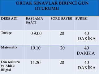 ORTAK SINAVLAR BİRİNCİ GÜN
OTURUMU
DERS ADI BAŞLAMA
SAATİ
SORU SAYISI SÜRESİ
Türkçe 0 9.00 20 40
DAKİKA
Matematik 10.10 20 40
DAKİKA
Din Kültürü
ve Ahlâk
Bilgisi
11.20 20 40
DAKİKA
 