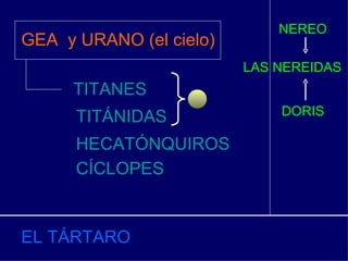 NEREO GEA y URANO (el cielo) TITANES TITÁNIDAS HECATÓNQUIROS CÍCLOPES EL TÁRTARO DORIS LAS NEREIDAS HECATÓNQUIROS CÍCLOPES 