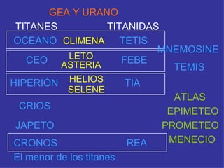 TITANES TITANIDAS OCEANO TETIS CLIMENA CEO FEBE LETO HIPERIÓN TIA HELIOS SELENE ASTERIA CRIOS JAPETO CLIMENA ATLAS EPIMETEO PROMETEO MENECIO MNEMOSINE TEMIS CRONOS El menor de los titanes REA GEA Y URANO 