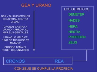 GEA Y URANO CRONOS REA GEA Y SU HIJO CRONOS CONSPIRAN CONTRA URANO   CRONOS CASTRA A URANO Y ARROJA AL MAR SUS GENITALES URANO LO MALDICE “UNO DE TUS HIJOS TE MATARÁ” CRONOS TOMA EL PODER DEL UNIVERSO LOS OLIMPICOS DEMETER HADES HERA HESTIA POSEIDÓN ZEUS CON ZEUS SE CUMPLE LA PROFECIA 