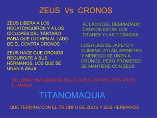 ZEUS  Vs  CRONOS ZEUS LIBERA A LOS HECATÓNQUIROS Y A LOS CÍCLOPES DEL TÁRTARO PARA QUE LUCHEN AL LADO DE ÉL CONTRA CRONOS ZEUS HACE QUE CRONOS REGURGITE A SUS HERMANOS, LOS QUE SE UNEN A ZEUS AL LADO DEL DESPIADADO CRONOS ESTÁN LOS TITANES Y LAS TITÁNIDAS LOS HIJOS DE JAPETO Y CLIMENA: ATLAS, EPIMETEO Y MENECIO SE UNEN A CRONOS, PERO PROMETEO SE MANTIENE CON ZEUS  SE LIBRA UNA GRAN BATALLA QUE DURA MUCHOS AÑOS LLAMADA … TITANOMAQUIA QUE TERMINA CON EL TRIUNFO DE ZEUS Y SUS HERMANOS 