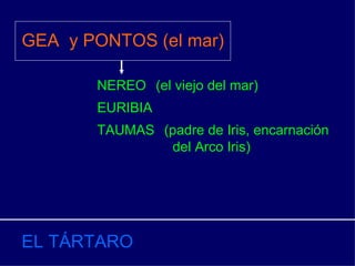 GEA EL TÁRTARO y PONTOS (el mar) NEREO (el viejo del mar) EURIBIA TAUMAS (padre de Iris, encarnación  del Arco Iris)  