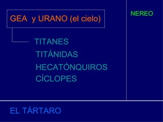 NEREO EL TÁRTARO GEA y URANO (el cielo) TITANES TITÁNIDAS HECATÓNQUIROS CÍCLOPES 