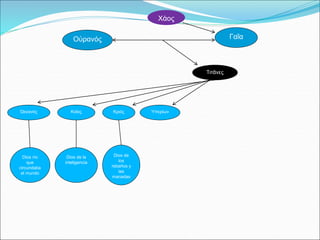 Τιτᾶνες
Οὐρανός
Χάος
Γαῖα
Κοῖος Κριός Ὑπερίων
Dios río
que
circundaba
el mundo
Dios de la
inteligencia
Dios de
los
rebaños y
las
manadas
Ὠκεανός
 