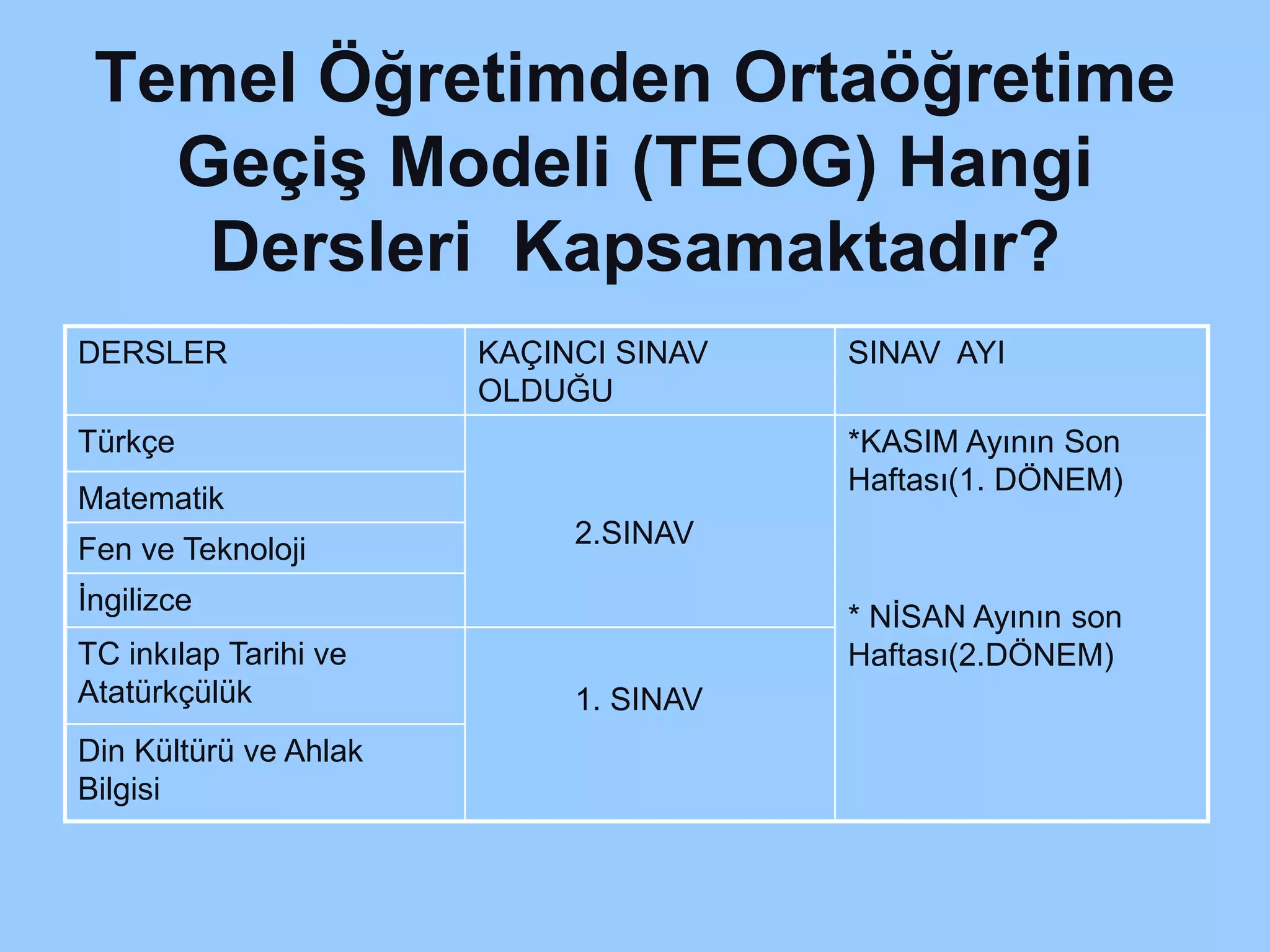 Temel Öğretimden Ortaöğretime 
Geçiş Modeli (TEOG) Hangi 
Dersleri Kapsamaktadır? 
DERSLER KAÇINCI SINAV 
OLDUĞU 
SINAV AYI 
Türkçe 
2.SINAV 
*KASIM Ayının Son 
Haftası(1. DÖNEM) 
* NİSAN Ayının son 
Haftası(2.DÖNEM) 
Matematik 
Fen ve Teknoloji 
İngilizce 
TC inkılap Tarihi ve 
Atatürkçülük 1. SINAV 
Din Kültürü ve Ahlak 
Bilgisi 
 