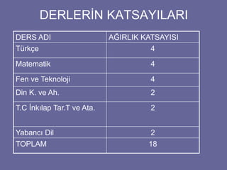 DERLERİN KATSAYILARI 
DERS ADI AĞIRLIK KATSAYISI 
Türkçe 4 
Matematik 4 
Fen ve Teknoloji 4 
Din K. ve Ah. 2 
T.C İnkılap Tar.T ve Ata. 2 
Yabancı Dil 2 
TOPLAM 18 
 