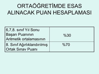 ORTAÖĞRETİMDE ESAS 
ALINACAK PUAN HESAPLAMASI 
6,7,8. sınıf Yıl Sonu 
Başarı Puanının 
Aritmetik ortalamasının 
%30 
8. Sınıf Ağırlıklandırılmış 
Ortak Sınav Puanı 
%70 
 