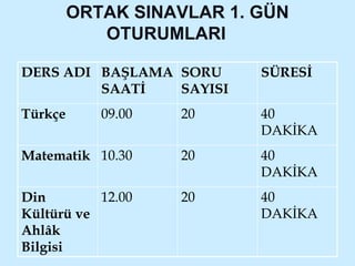 ORTAK SINAVLAR 1. GÜN 
OTURUMLARI 
DERS ADI BAŞLAMA 
SAATİ 
SORU 
SAYISI 
SÜRESİ 
Türkçe 09.00 20 40 
DAKİKA 
Matematik 10.30 20 40 
DAKİKA 
Din 
Kültürü ve 
Ahlâk 
Bilgisi 
12.00 20 40 
DAKİKA 
 