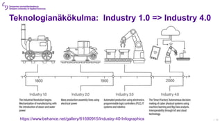 | 15
https://www.behance.net/gallery/61690915/Industry-40-Infographics
Teknologianäkökulma: Industry 1.0 => Industry 4.0
 