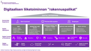 Digitaalisen liiketoiminnan ”rakennuspalikat”
| 21
Lähde: Accenture, https://www.accenture.com/gb-en/industries/high-tech-index
 