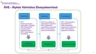 ÄVE - Älykäs Valmistus Ekosysteemissä
24
WP1:
Vaatimuspohjainen
materiaalien määrittely
WP2: Mekaanisten
ominaisuuksien
käsittelyprosessit
WP3: Uudet testaus-
menetelmät
Materiaalit
WP4: Suunnittelun ja
valmistuksen integrointi
WP5: Digitaalisen
valmistuksen ympäristöt
WP6: Tunnistusmene-
telmät toimitusketjussa
Valmistus
WP7: Toimintamalli ja
tietoarkkitehtuuri
WP8: Kapasiteetin
hallinta ja ennustaminen
WP9: Toimitusketjun
digitaalinen kaksonen
Toimitusketju
Todennettu
vaatimuspohjaisuus
Älykkäät osat Oppiva toimitusketju
 