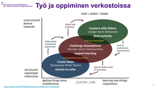 | 31
https://jarche.com/2019/08/co-learning-is-better-than-marketing/
Työ ja oppiminen verkostoissa
 