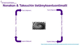 Nonakan & Takeuchin tietämyksenluontimalli
Tacit
(Hiljainen)
Tacit (Hiljainen) Tacit (Hiljainen)
Explicit
(Näkyvä)
Explicit
(Näkyvä)
Tacit
(Hiljainen)
Explicit (Näkyvä)
Explicit (Näkyvä)
https://metodix.wordpress.com/2014/05/19/raasumaa-tiedon-luominen-ja-ba-konsepti/
 