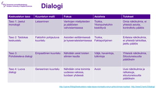 Dialogi
Keskustelun taso Kuuntelun malli Fokus Asialista Tulokset
Taso 1: Jaetut
monologit
Lataaminen Vanhojen mielipiteiden
ja päätösten
vahvistamisessa
Tiukka,
Yksinpuheluihin
keskittyvä
Omia näkökulmia, ei
yhteisiä asioita,
kontrolloitu päätös
Taso 2: Taidokas
keskustelu
Faktoihin pohjautuva
kuuntelu
Asioiden esittämisessä
ja kyseenalaistamisessa
Tiukka,
Faktapohjainen
Erilaisia näkökulmia,
ei yhteistä tahtotilaa,
jaettu päätös
Taso 3:
Pohdiskeleva dialogi
Empaattinen kuuntelu Nähdään asiat toisten
silmien kautta
Väljä, havaintoja,
tulkintoja
Yhteisiä näkökulmia,
Sitoutuneisuutta
päätöksiin
Taso 4: Luova
dialogi
Geneerinen kuuntelu Nähdään oma toiminta
uudessa valossa,
luodaan yhdessä
Avoin Uusi näkökulmia ja
ratkaisuja,
sitoutuneisuutta
päätöksiin
http://ugrow.fi/blogi/keskustelun-nelja-tasoa-montaako-sinun-johtoryhmasi-kayttaa/, http://www3.hamk.fi/dialogi/
 