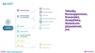 @timorainio
Tekoäly,
Koneoppiminen,
Konenäkö,
Analytiikka,
Asiantunti-
järjestelmät,
jne.
Lähde: https://www.aiia.net/
 