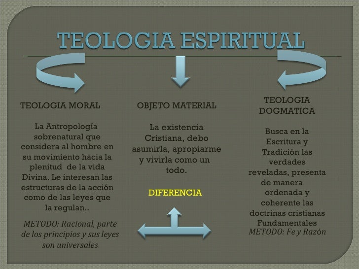 Teologìa Espiritual