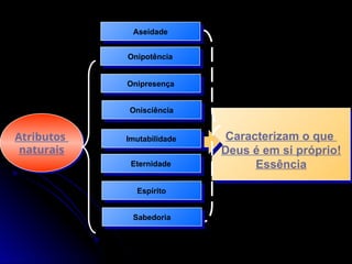 Atributos
naturais
Caracterizam o que
Deus é em si próprio!
Essência
Aseidade
Onipotência
Onipresença
Onisciência
Imutabilidade
Eternidade
Espírito
Sabedoria
 