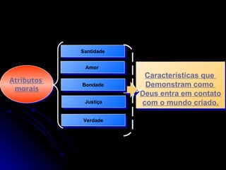 Atributos
morais
Características que
Demonstram como
Deus entra em contato
com o mundo criado.
Santidade
Amor
Bondade
Justiça
Verdade
 