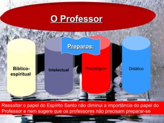 O Professor
O Professor
Ressaltar o papel do Espírito Santo não diminui a importância do papel do
Professor e nem sugere que os professores não precisam preparar-se
Bíblico-
espiritual
Intelectual Psicológico Didático
Preparos:
Preparos:
 