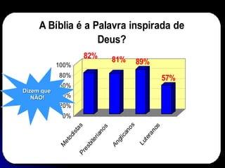 82% 81% 89%
57%
0%
20%
40%
60%
80%
100%
A Bíblia é a Palavra inspirada de
Deus?
Dizem que
Dizem que
NÃO!
NÃO!
 