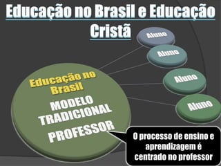 Educação no Brasil e Educação CristãO processo de ensino e aprendizagem é centrado no professor