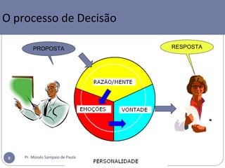 A Decisão vista por dentro
PROPOSTA RESPOSTA
O processo de Decisão
Pr. Moisés Sampaio de Paula8
 