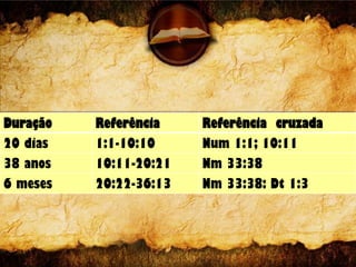 Duração Referência Referência cruzada
20 dias 1:1-10:10 Num 1:1; 10:11
38 anos 10:11-20:21 Nm 33:38
6 meses 20:22-36:13 Nm 33:38: Dt 1:3
 