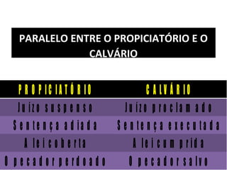 26/11/10
PARALELO ENTRE O PROPICIATÓRIO E O
CALVÁRIO
P R O P I C I A T Ó R I O C A L V Á R I O
J u í z o s u s p e n s o J u í z o p r o c l a m a d o
S e n t e n ç a a d i a d a S e n t e n ç a e x e c u t a d a
A l e i c o b e r t a A l e i c u m p r i d a
O p e c a d o r p e r d o a d o O p e c a d o r s a l v o
 