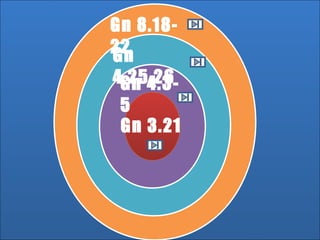 26/11/10
Gn 3.21
Gn 4.3-
5
Gn
4.25,26
Gn 8.18-
22
 