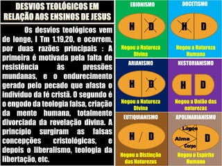 EBIONISMO          DOCETISMO



       Os desvios teológicos vem         H       D          H        D
de longe, I Tm 1.19,20, e ocorrem,
por duas razões principais : A        Negou a Natureza    Negou a Natureza
                                          Divina              Humana
primeira é motivada pela falta de
                                         ARIANISMO         NESTORIANISMO
resistência       às       pressões
mundanas, e o endurecimento
                                         H       D                   D
                                                            H
gerado pelo pecado que afasta o
indivíduo da fé cristã. O segundo é
                                      Negou a Natureza    Negou a União das
o engodo da teologia falsa, criação       Divina             naturezas
da mente humana, totalmente            EUTIQUIANISMO      APOLINARIANISMO
divorciada da revelação divina. A
princípio surgiram as falsas
concepções       cristológicas,   e      H       D                    D
depois o liberalismo, teologia da
                                      Negou a Distinção    Negou o Espírito
libertação, etc.                        das Naturezas         Humano
 