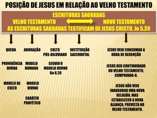 POSIÇÃO DE JESUS EM RELAÇÃO AO VELHO TESTAMENTO
                   ESCRITURAS SAGRADAS
    VELHO TESTAMENTO                    NOVO TESTAMENTO
  AS ESCRITURAS SAGRADAS TESTIFICAM DE JESUS CRISTO, Jo 5.39


  QUEDA     ADORAÇÃO        CULTO     INSTITUIÇÃO   JESUS VEIO CONSUMAR A
                        PÓS-DILUVIANO SACERDOTAL       OBRA DE REDENÇÃO

PROVIDÊNCIA MODELO        SEGUIU O
                                                    JESUS DEU CONTINUIDADE
  DIVINA    HUMANO      MODELO DIVINO
                                                     DO VELHO TESTAMENTO,
                           Gn 8.20
                                                         CUMPRINDO-O.

MODELO DE    MODELO
                                                         JESUS NÃO VEIO
 CULTO       DIVINO
                                                      INAUGURAR UMA NOVA
                                                          RELIGIÃO, MAS
             CARÁTER                                   ESTABELECER A NOVA
            PROFÉTICO                                 ALIANÇA, PREVISTA NO
                                                       VELHO TESTAMENTO.
 