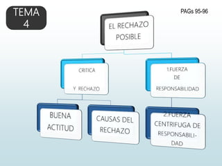 TEMA
4
PAGs 95-96
 