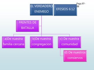 EL VERDADERO
ENEMIGO
a)De nuestra
familia cercana
b)De nuestra
congregacion
c) De nuestra
comunidad
d) De nuestros
consiervos
FRENTES DE
BATALLA
EFESIOS 6:12
Pags.97-
98
 
