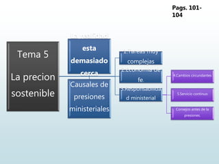 Tema 5
La precion
sostenible
1.Tareas muy
complejas
2.Economia de
fe.
3.Responsabilida
d ministerial
4.Cambios circundantes
5.Servicio continuo
Consejos antes de la
presiones.
La realidad
esta
demasiado
cerca
Causales de
presiones
ministeriales
Pags. 101-
104
 