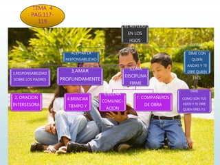 TEMA 4
PAG.117-
119
EL REFLEJO
EN LOS
HIJOS
ACEPTAR LA
RESPONSABILIDAD
1.RESPONSABILIDAD
SOBRE LOS PADRES
2. ORACION
INTERSESORA
3,AMAR
PROFUNDAMENTE
4.BRINDAR
TIEMPO Y
CUIDADO.
5,UNA
DISCIPLINA
FIRME
6.BUENA
COMUNIC-
ACION
7. COMPAÑEROS
DE OBRA
REFRAN:
DIME CON
QUIEN
ANDAS Y TE
DIRE QUIEN
ERES.
DIME
COMO SON TUS
HIJOS Y TE DIRE
QUIEN ERES TU.
 