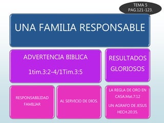 TEMA 5
PAG.121-123.
UNA FAMILIA RESPONSABLE
ADVERTENCIA BIBLICA
1tim.3:2-4/1Tim.3:5
RESPONSABILIDAD
FAMILIAR
AL SERVICIO DE DIOS.
RESULTADOS
GLORIOSOS
LA REGLA DE ORO EN
CASA.Mat.7:12
UN AGRAFO DE JESUS
HECH.20:35.
 