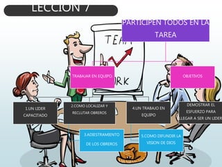 LECCION 7
PAG.125 PARTICIPEN TODOS EN LA
TAREA
TRABAJAR EN EQUIPO.
1.UN LIDER
CAPACITADO
2.COMO LOCALIZAR Y
RECLUTAR OBREROS
3.ADIESTRAMIENTO
DE LOS OBREROS
4.UN TRABAJO EN
EQUIPO
5.COMO DIFUNDIR LA
VISION DE DIOS
OBJETIVOS
DEMOSTRAR EL
ESFUERZO PARA
LLEGAR A SER UN LIDER
 