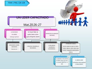 UN LIDER CAPACITADO
Mat.20:26-27
LA NECESIDAD
DE LIDERES
Liderazgo espiritual
VERDADEROS LIDERES
CRISTIANOS
1Tes.5:12-13.
Un buen líder es
quien tiene como
guía al Espiritu Santo
DEFINICION DE LIDERAZGO
CRISTIANO
1.PROCESO, DESARROLLO,
MECANISMO.
2, INFLUENCIA,
SUGERENCIA,
ASCENDENCIA.
3TRABAJAR UNIDOS.
NO ES LIDER EL QUE LO HACE
TODO, SINO EL QUE HACE QUE
TODOS TRABAJEN EMPEZANDO
POR EL
4.CUMPLIR LA VOLUNTAD
DE DIOS, planes que Dios
ha trazado-CRISTO ES EL
JEFE.
EL SIERVO LIDER
CAPASIDAD PARA MANDAR
O PARA SERVIR?
 