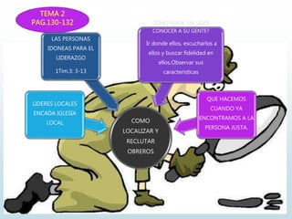 COMO
LOCALIZAR Y
RECLUTAR
OBREROS
LIDERES LOCALES
ENCADA IGLESIA
LOCAL
LAS PERSONAS
IDONEAS PARA EL
LIDERAZGO
1Tim.3: 3-13
COMO PUEDE UN LIDER
CONOCER A SU GENTE?
Ir donde ellos, escucharlos a
ellos y buscar fidelidad en
ellos.Observar sus
características
QUE HACEMOS
CUANDO YA
ENCONTRAMOS A LA
PERSONA JUSTA.
 