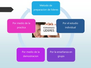 Metodo de
preparacion de lideres
Por el estudio
individual
Por la enseñanza en
grupo
Por medio de la
demostracion
Por medio de la
practica FORMANDO
LIDERES
 