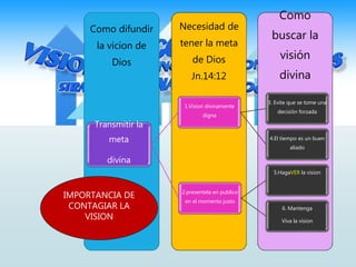 Como
buscar la
visión
divina
Necesidad de
tener la meta
de Dios
Jn.14:12
Como difundir
la vicion de
Dios
Transmitir la
meta
divina
1.Vision divinamente
digna
3. Evite que se tome una
decisión forzada
4.El tiempo es un buen
aliado
2.presentela en publico
en el momento justo
5.HagaVER la vision
6. Mantenga
Viva la vision
IMPORTANCIA DE
CONTAGIAR LA
VISION
 