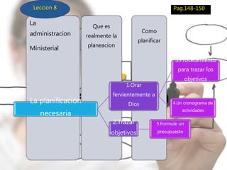 Como
planificar
Que es
realmente la
planeacion
La
administracion
Ministerial
La planificación
necesaria
1.Orar
fervientemente a
Dios
3:Procedimiento
para trazar los
objetivos
4.Un cronograma de
actividades
2.Trazar
objetivos
5.Formule un
presupuesto
Leccion 8 Pag.148-150
 
