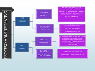 PROCESOADMINISTRATIVO
FASE
MECANICA
PLANEACION
QUE HACER
MISION.VISION,OBJETIVOS
´VALORES ESTRATEJIAS,PROGRAMAS,
PRESUPUESTOS, POLITICAS Y
PROCEDIMIENTOS
ORGANIZACIÓN
COMO HACER
DESCRIPCION DE PUESTOS
DIV ISION DEL TRABAJO
DEPARTAMENTALIZACION
FASE
DINAMICA
DIRECCION
QUE SE HAGA.
INTEGRACION DE RECURSOS,TOMA
DE DECISIONES, MOTIVACION,
SUPERVISION,COMUNICACIÓN Y
LIDERAZGO
CONTROL
COMO SE HIZO
FIJAR ESTANDARES, MEDICION
CORRECCION Y RETROALIMENTACION
 