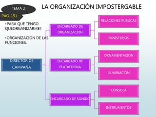 TEMA 2
PAG. 151
LA ORGANIZACIÓN IMPOSTERGABLE
•PARA QUE TENGO
QUEORGANIZARME?
•ORGANIZACIÓN DE LAS
FUNCIONES.
DIRECTOR DE
CAMPAÑA
ENCARGADO DE
ORGANIZACION
RELACIONES PUBLICAS
MINISTERIOS
ENCARGADO DE
PLATAFORMA
ORNAMENTACION
ILUMINACION
ENCARGADO DE SONIDO
CONSOLA
INSTRUMENTOS
 