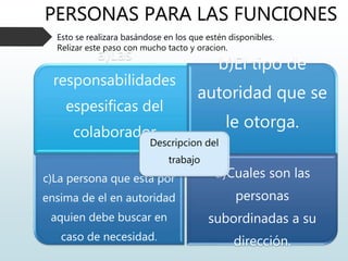 PERSONAS PARA LAS FUNCIONES
Esto se realizara basándose en los que estén disponibles.
Relizar este paso con mucho tacto y oracion.
a)Las
responsabilidades
espesificas del
colaborador
b)El tipo de
autoridad que se
le otorga.
c)La persona que esta por
ensima de el en autoridad
aquien debe buscar en
caso de necesidad.
d)Cuales son las
personas
subordinadas a su
dirección.
Descripcion del
trabajo
 