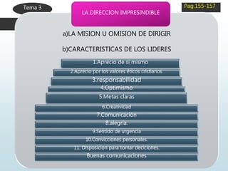 Tema 3 Pag.155-157
a)LA MISION U OMISION DE DIRIGIR
b)CARACTERISTICAS DE LOS LIDERES
1.Aprecio de si mismo
2.Aprecio por los valores éticos cristianos.
3.responsabilidad
4.Optimismo
5.Metas claras
6.Creatividad
7.Comunicación
8.alegría.
9.Sentido de urgencia
10.Convicciones personales.
11. Disposicion para tomar deciciones.
Buenas comunicaciones
LA DIRECCION IMPRESINDIBLE
 