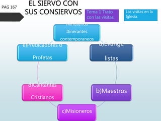 EL SIERVO CON
SUS CONSIERVOS
PAG 167
Ministerios
Itinerantes
contemporaneos
a)Evange
listas
b)Maestros
c)Misioneros
d)Cantantes
Cristianos
e)Predicadores o
Profetas
Tema 1 Trato
con las visitas.
Las visitas en la
Iglesia.
 